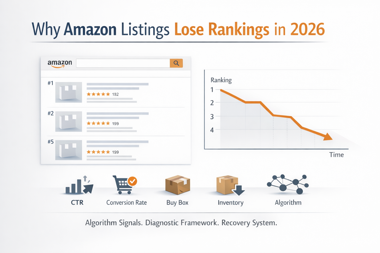 Amazon listings lose rankings in 2026 due to conversion rate, CTR, Buy Box loss, inventory gaps, and algorithm performance signals.