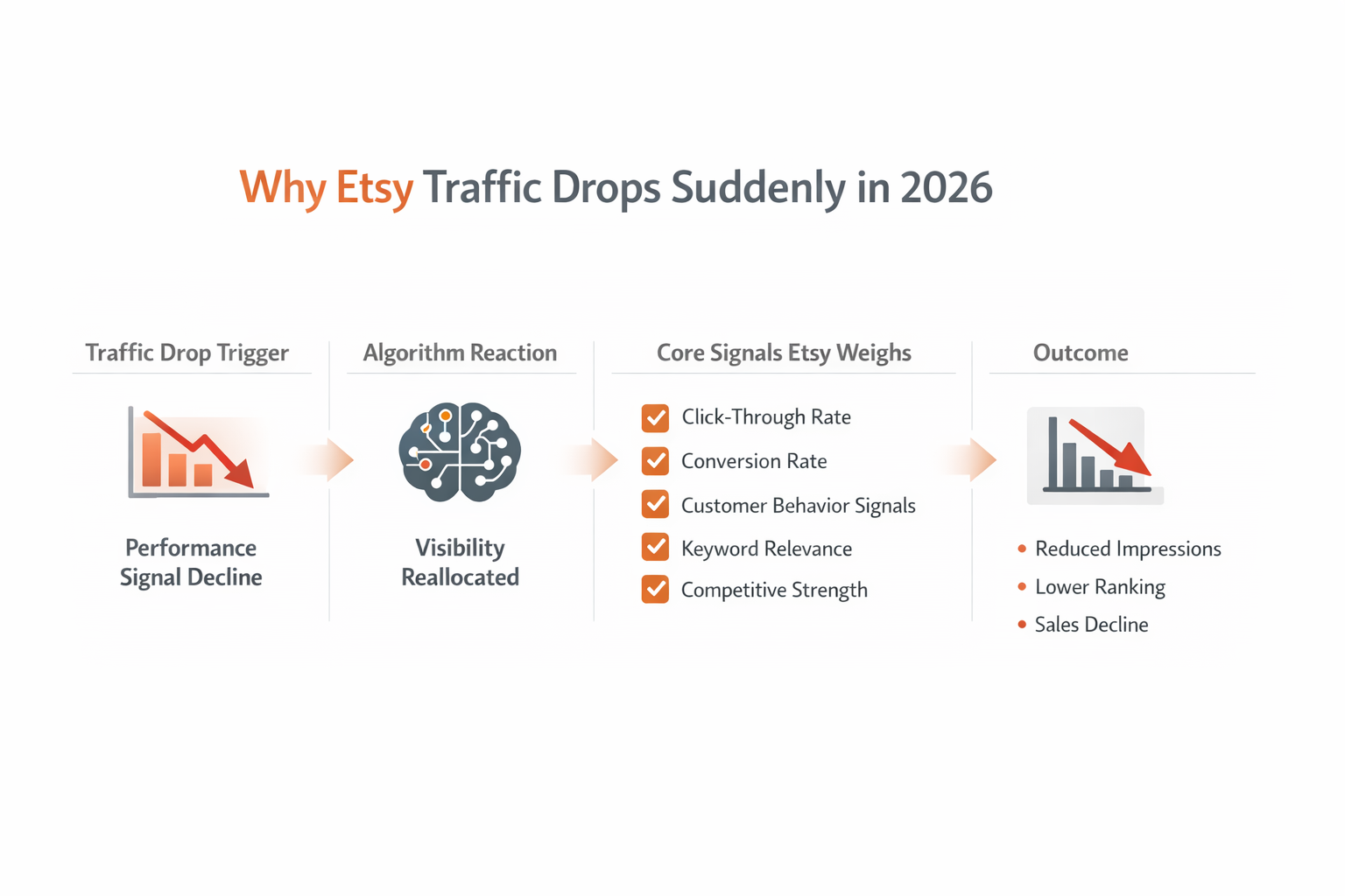 Infographic explaining performance signals that cause sudden Etsy traffic drops in 2026
