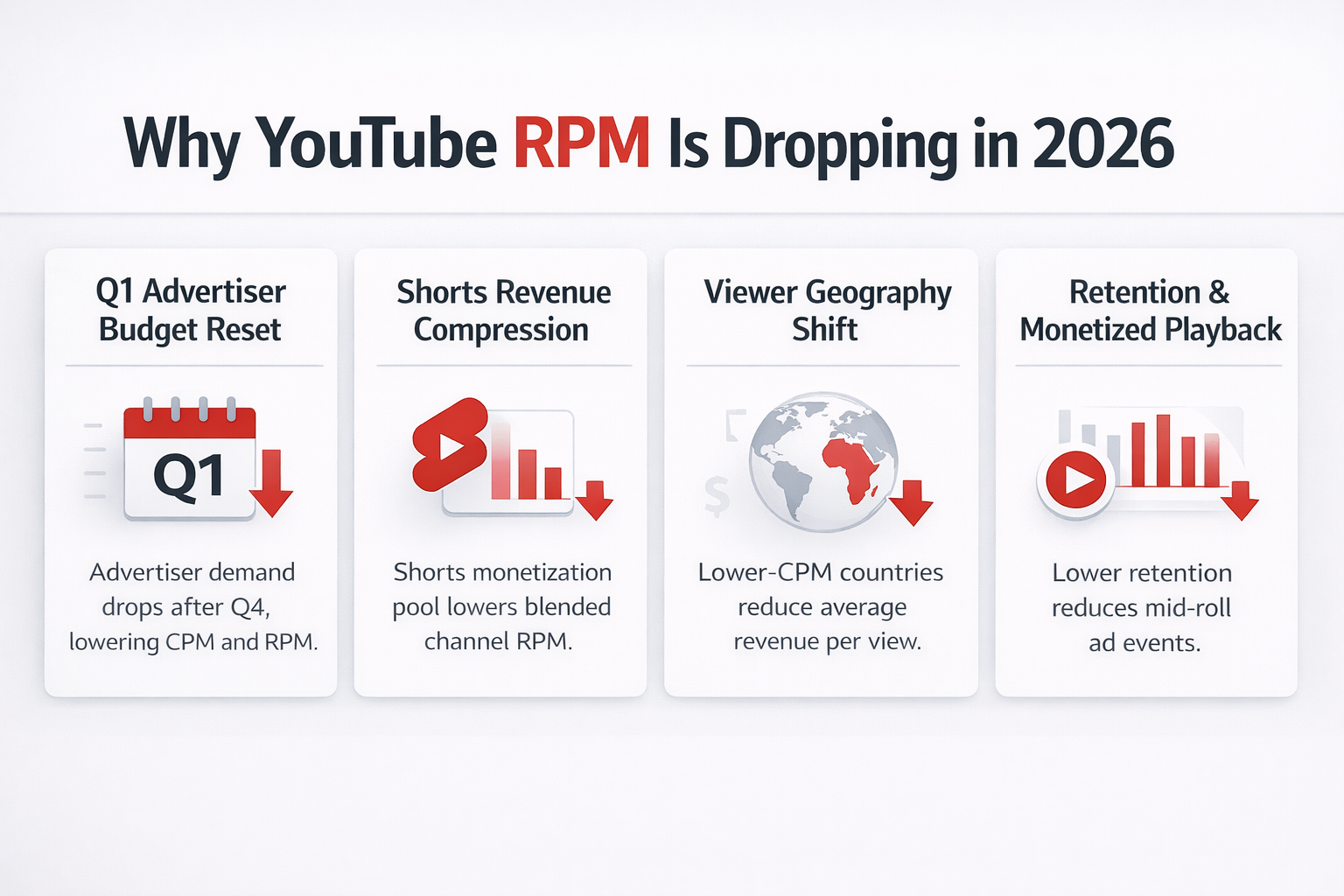 Infographic explaining why YouTube RPM is dropping in 2026 including Q1 reset, Shorts compression, geography shift and retention decline.