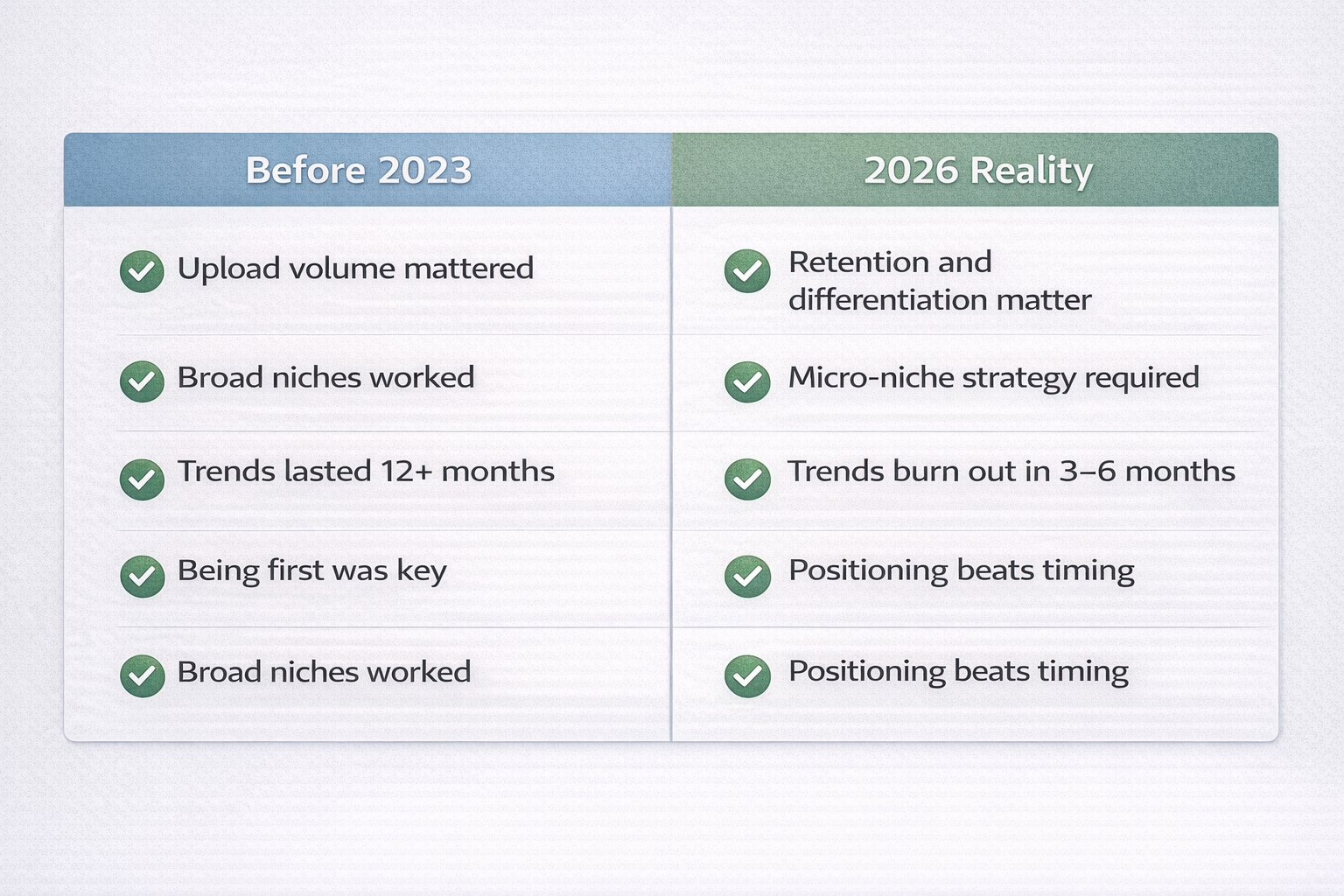 Comparison of YouTube automation strategy before 2023 and in 2026