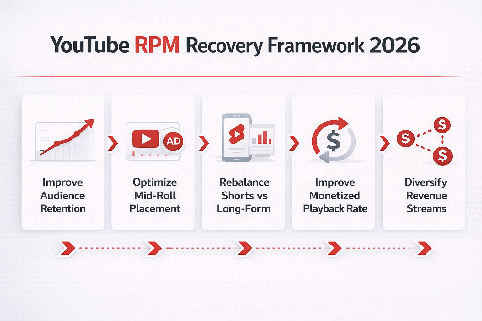 Process infographic explaining YouTube RPM recovery framework including retention and monetization optimization.