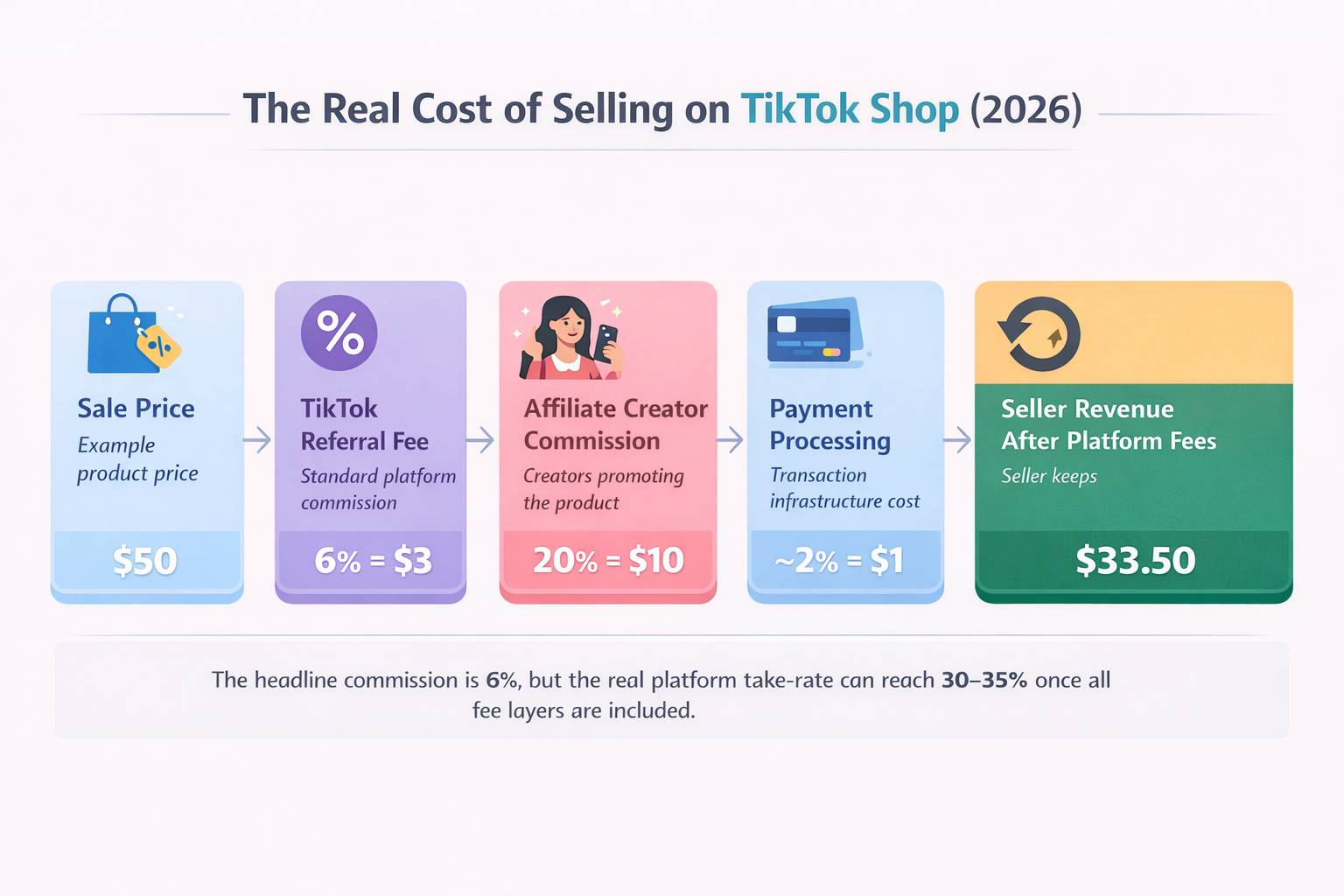 TikTok Shop fee breakdown infographic showing referral fee, affiliate commission, payment processing, returns buffer, and final seller revenue.