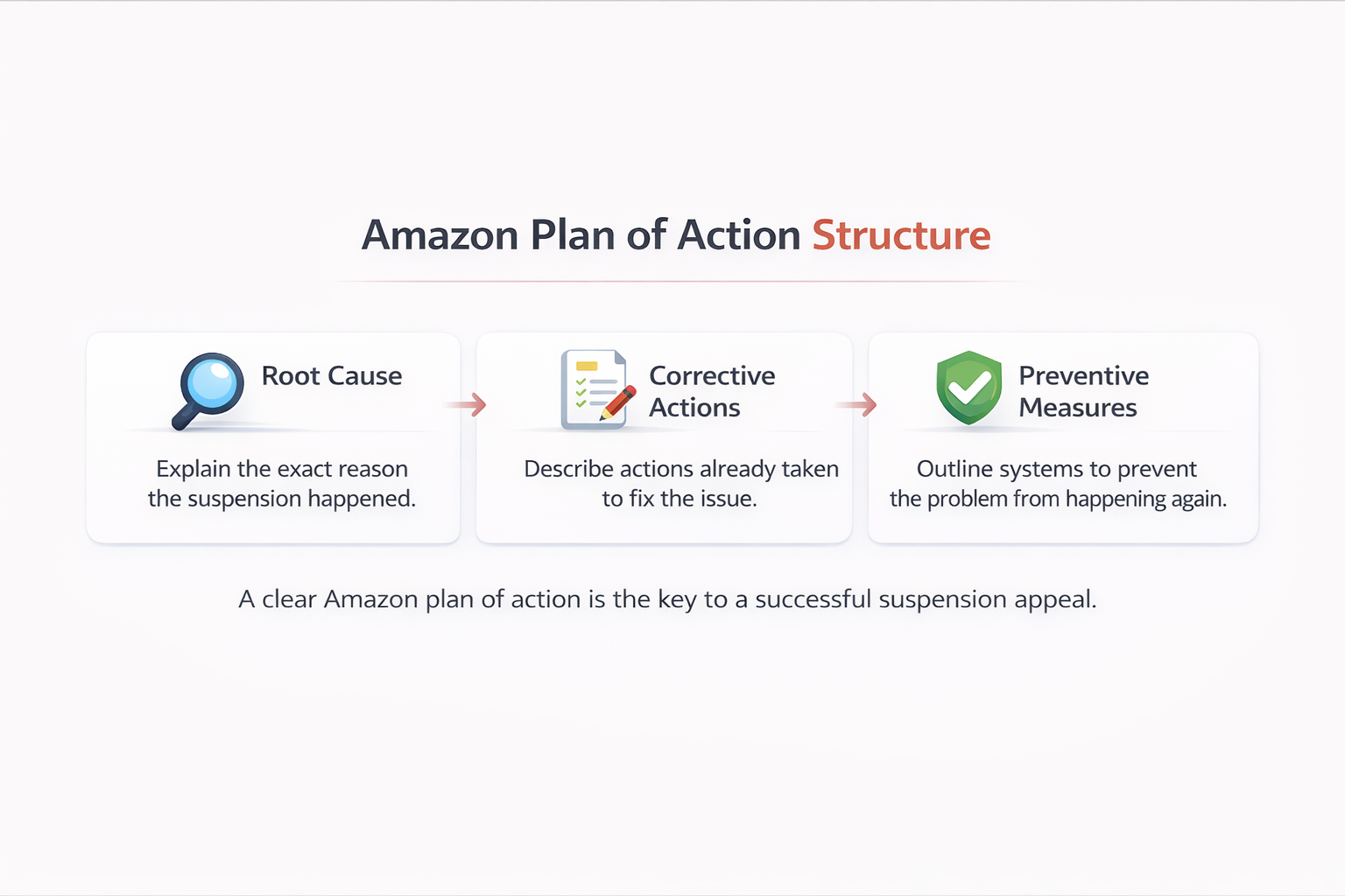 Infographic showing the structure of an Amazon plan of action including root cause, corrective actions, and preventive measures.