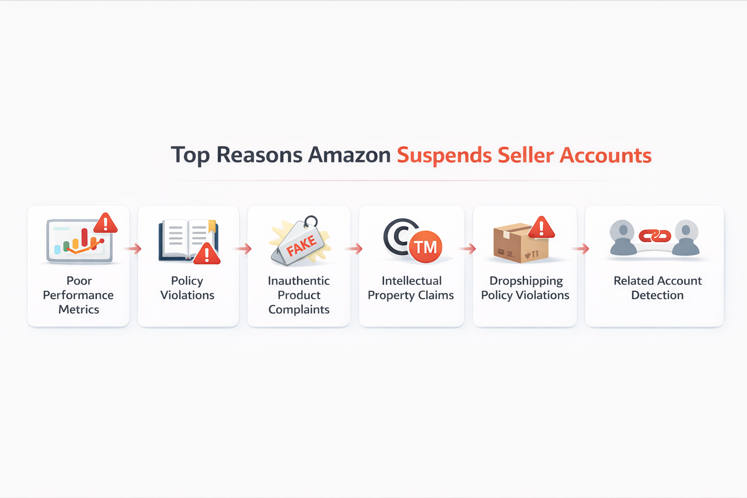 Infographic showing common reasons Amazon suspends seller accounts including performance metrics, policy violations, and intellectual property complaints.