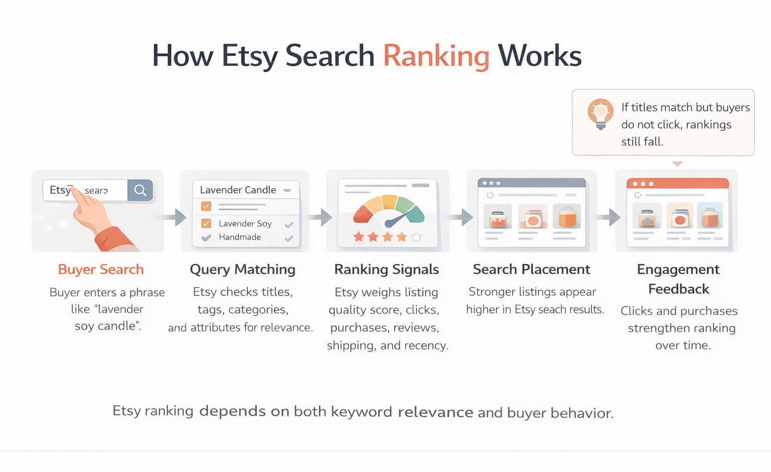 Horizontal infographic explaining how Etsy search ranking works from buyer search to listing placement