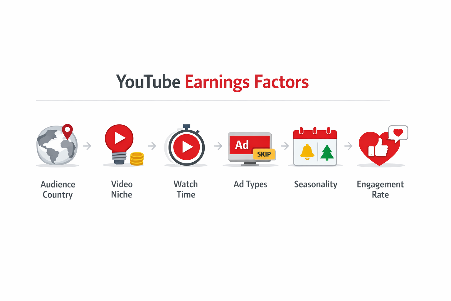 factors affecting youtube earnings infographic
