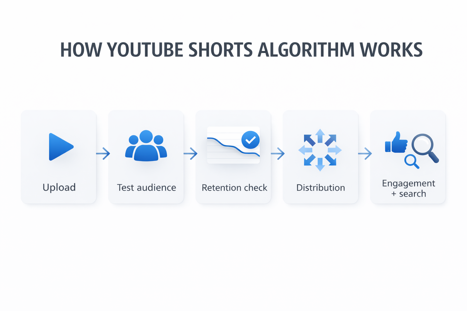 youtube shorts algorithm infographic showing test audience retention and distribution process