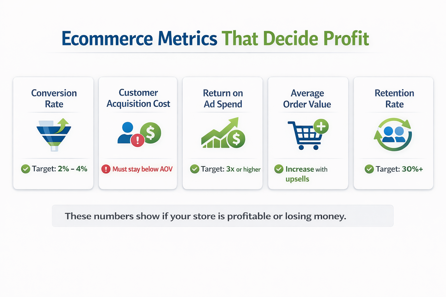 Ecommerce metrics infographic showing conversion rate, CAC, ROAS, AOV and retention rate benchmarks for profitability