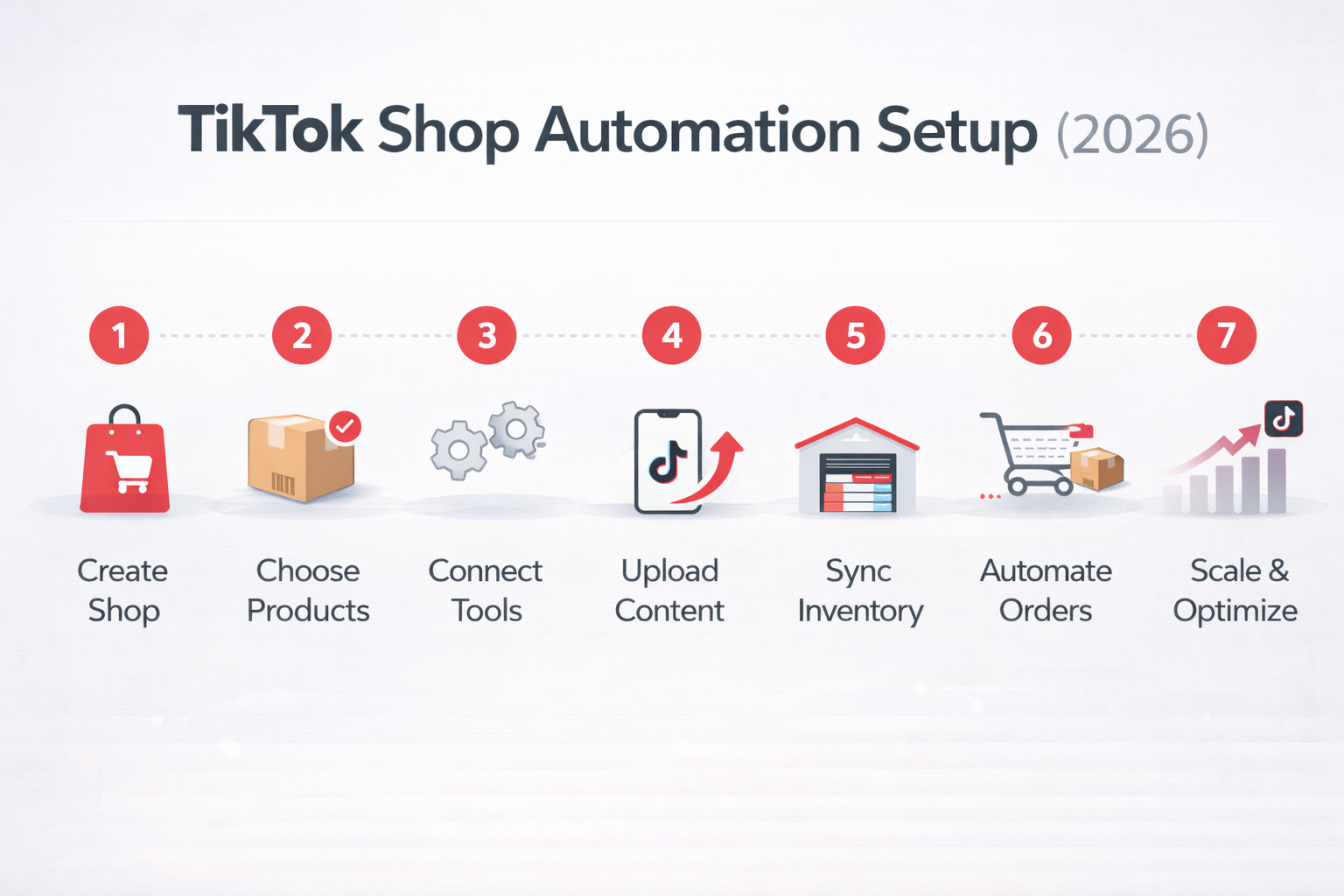 TikTok Shop automation workflow showing content, inventory, order processing, fulfilment, customer support, and ads optimization