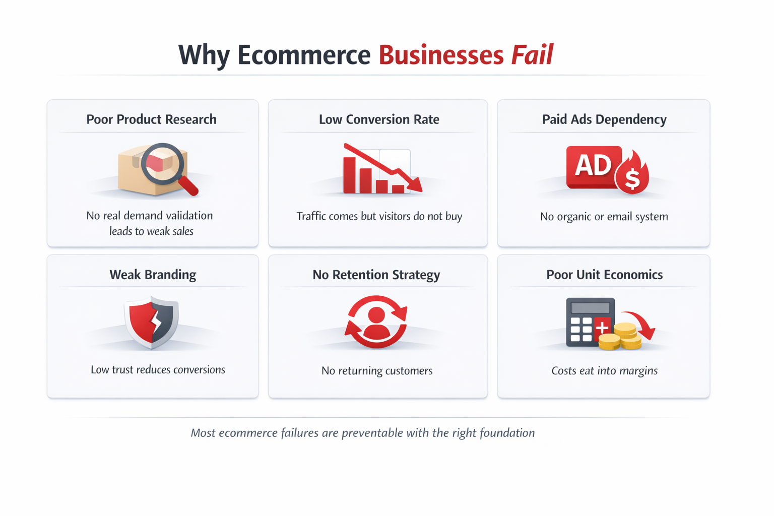 Why ecommerce businesses fail infographic showing 6 main reasons including poor product research, low conversion rate, and weak marketing strategy 
