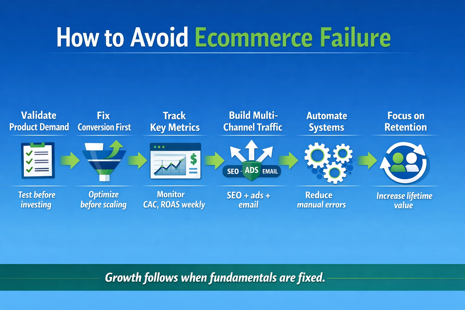 How to avoid ecommerce failure infographic showing step-by-step strategy including validation, conversion optimization, and retention systems