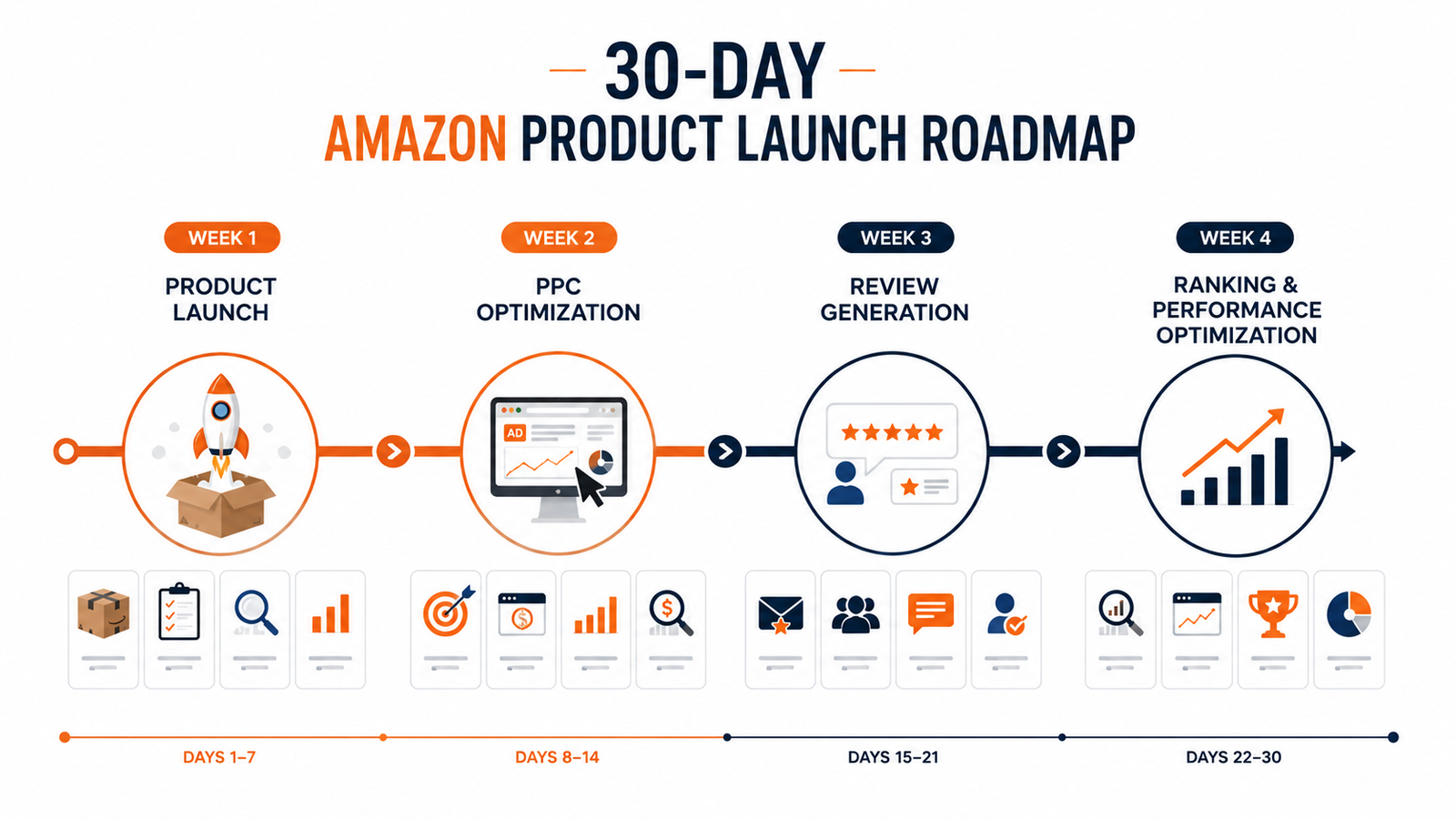 30-day Amazon product launch timeline infographic showing launch preparation, PPC optimization, review generation, and ranking improvements.