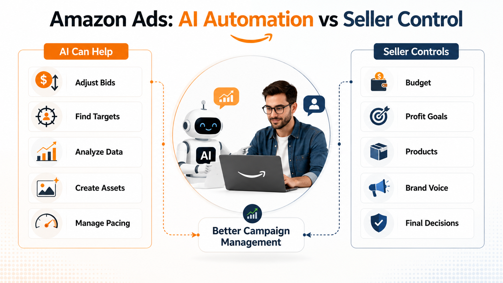 Amazon AI advertising automation compared with seller budget strategy and human oversight