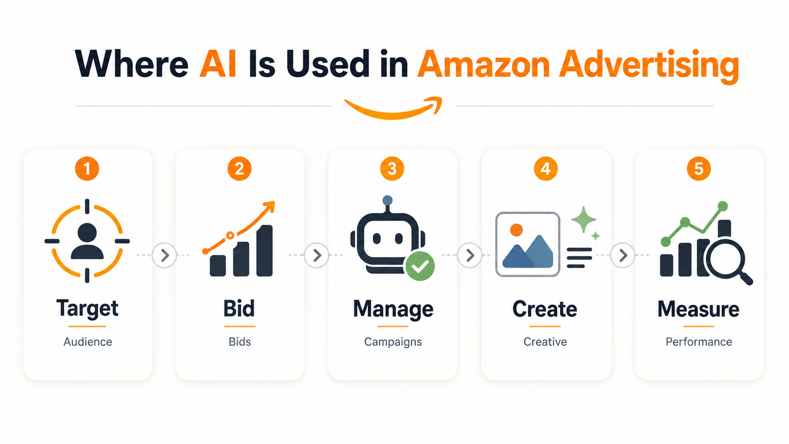Amazon AI advertising workflow for targeting bidding campaign management creative and analytics