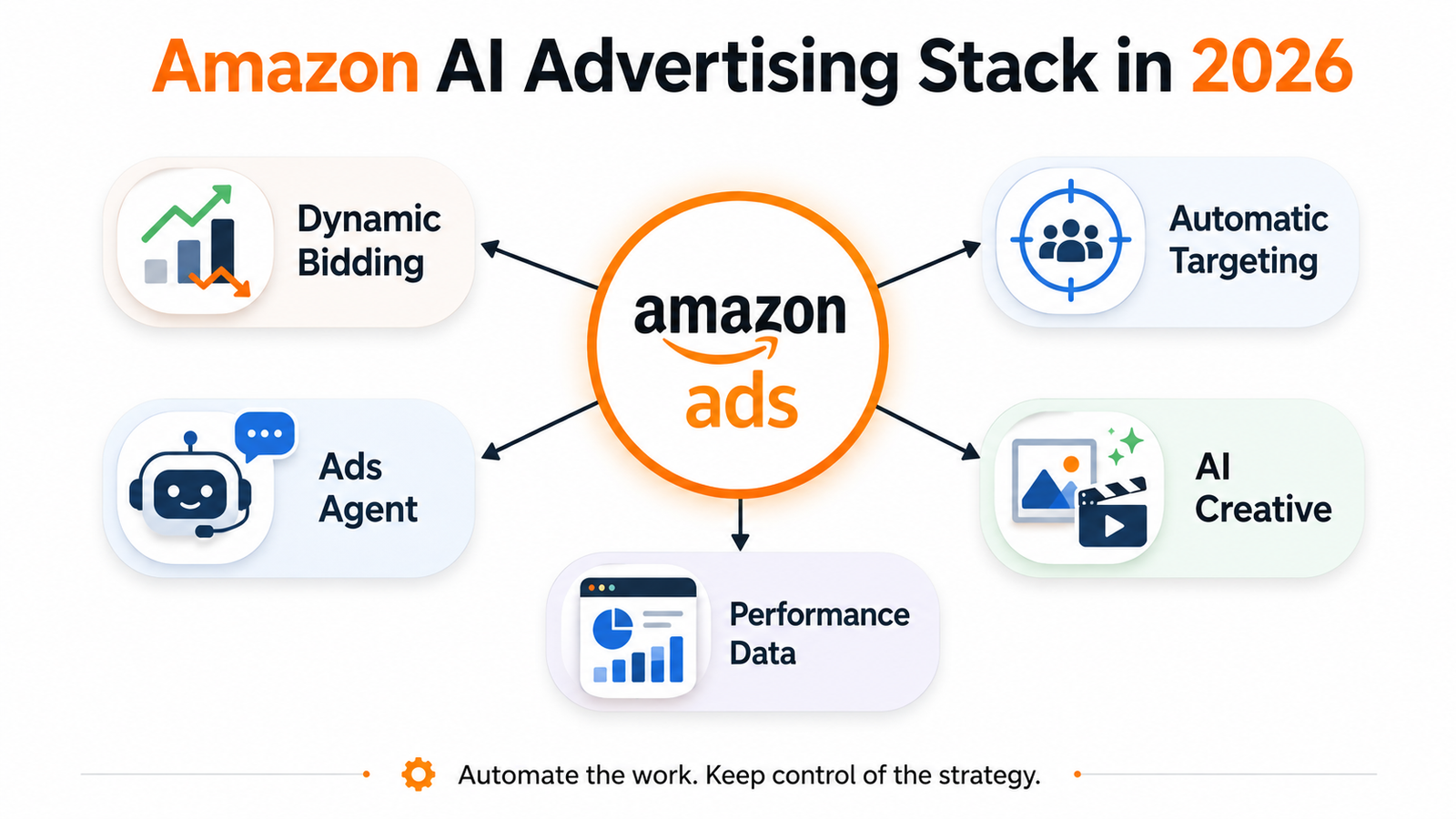 Amazon AI advertising stack with dynamic bidding automatic targeting Ads Agent creative AI and analytics