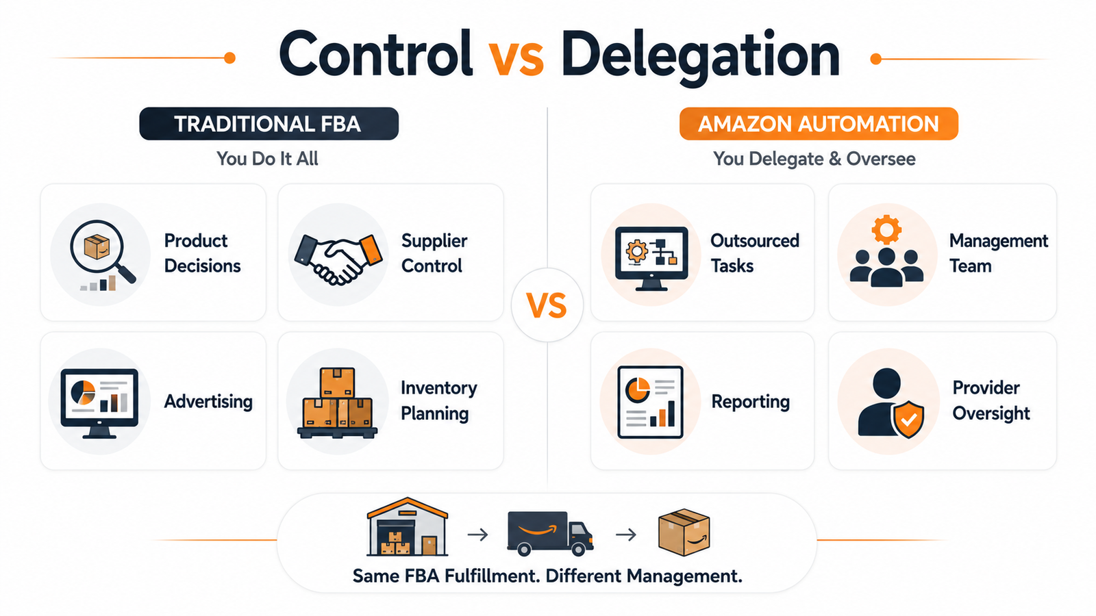 Amazon FBA control vs delegation comparison between self-managed selling and third-party automation