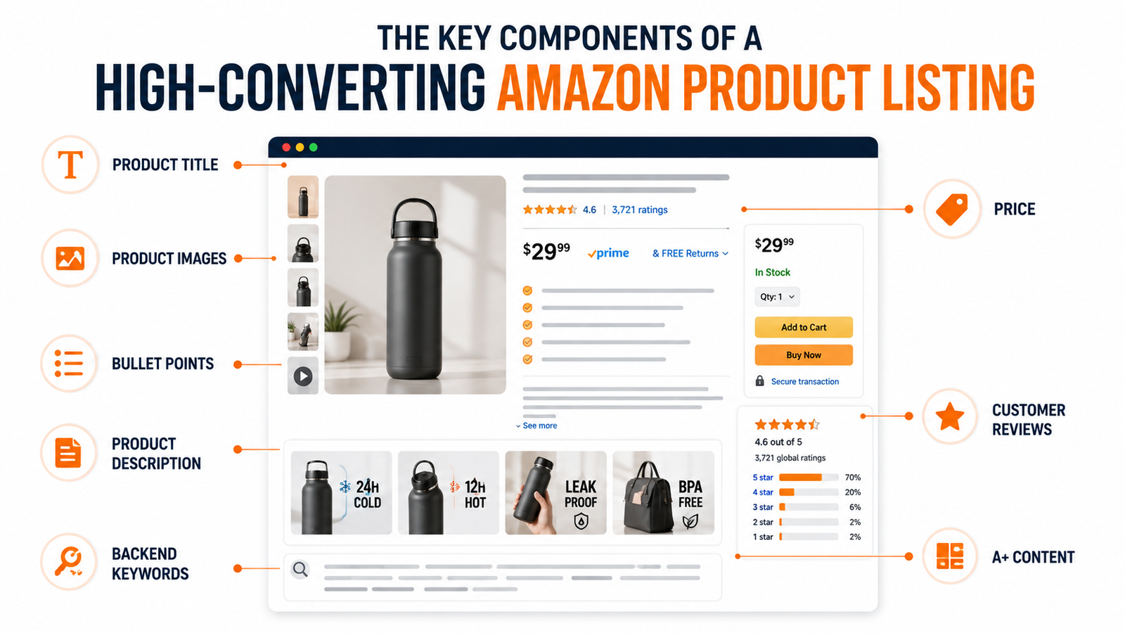 Amazon listing optimization infographic highlighting product title, images, bullet points, product description, backend keywords, A+ Content, customer reviews, and pricing.