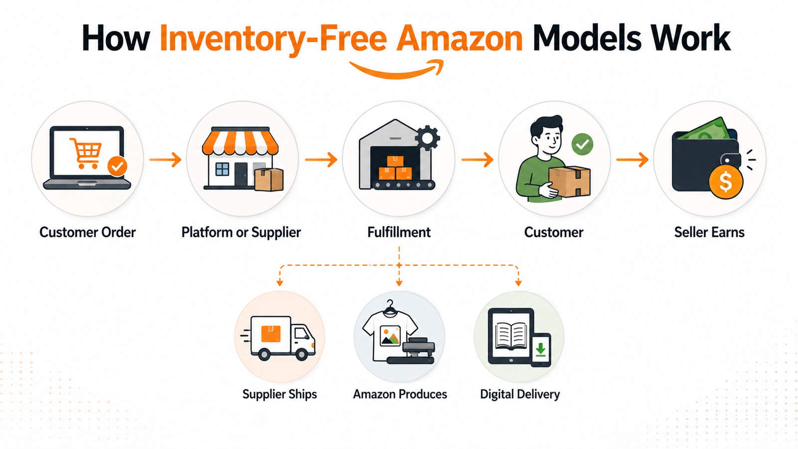 Amazon inventory-free business workflow from customer order to supplier fulfillment and seller earnings