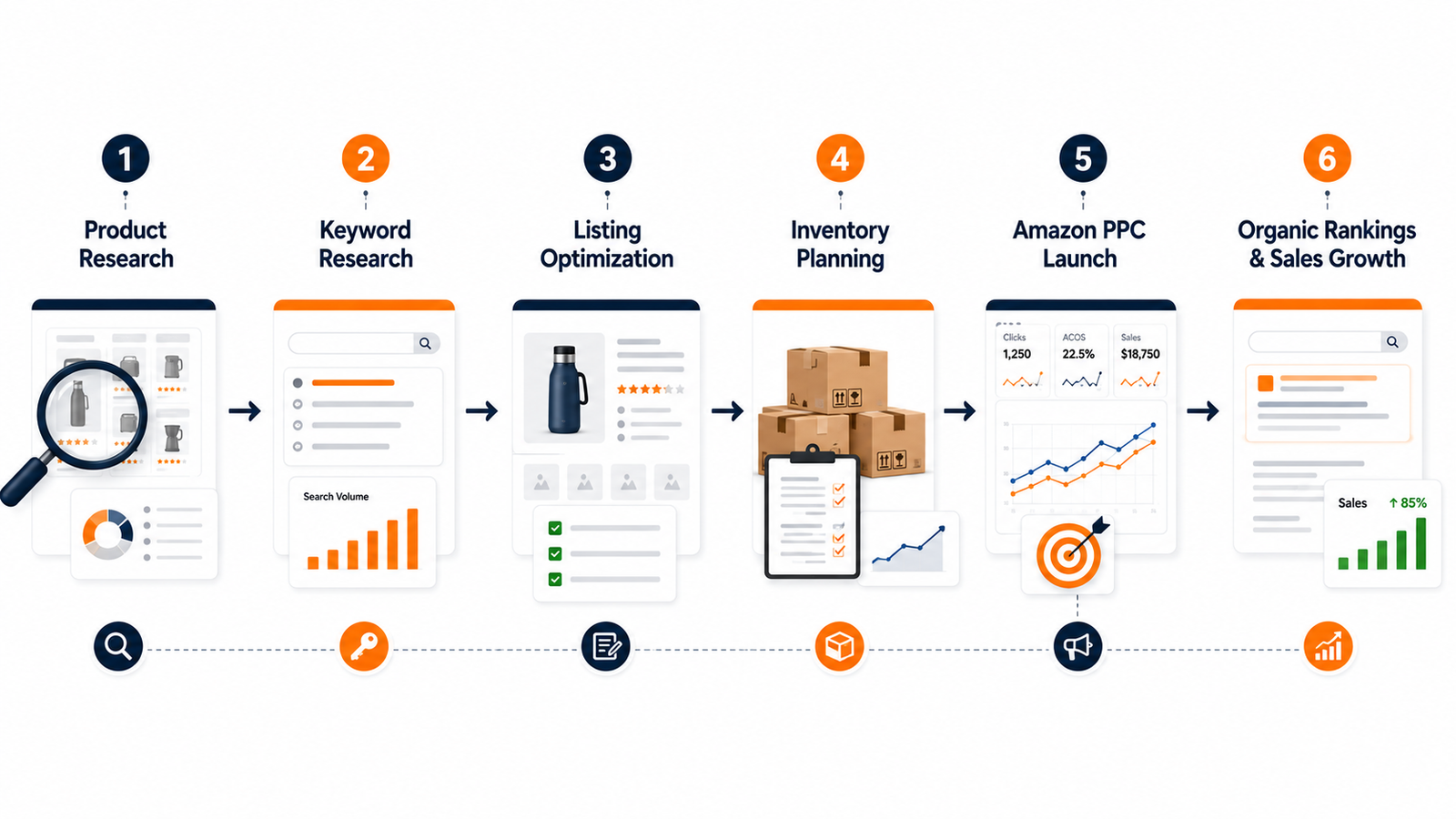 Amazon product launch process infographic showing product research, keyword research, listing optimization, inventory planning, PPC launch, and organic ranking growth.