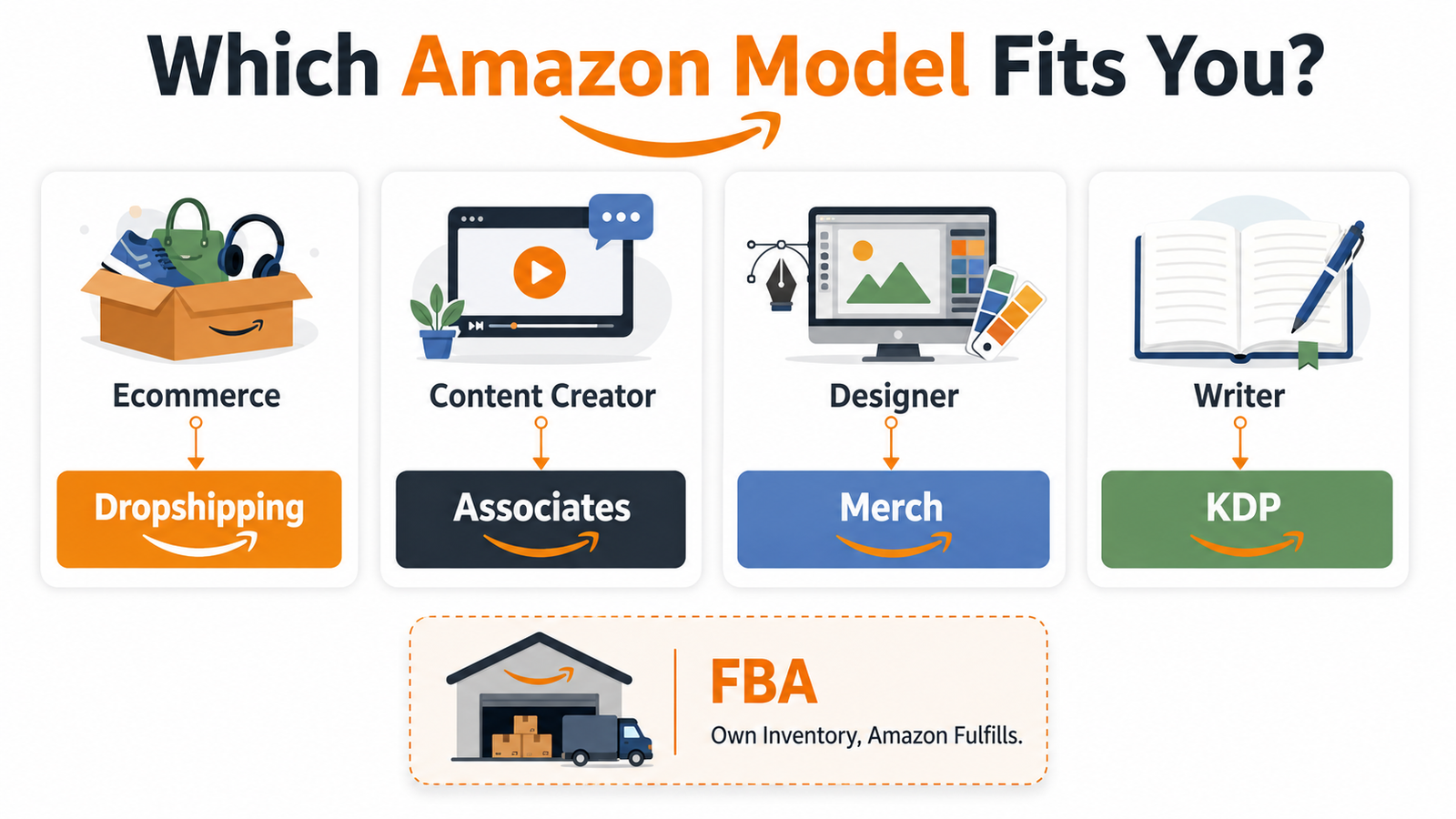 Best Amazon business model for ecommerce sellers creators designers writers and FBA sellers
