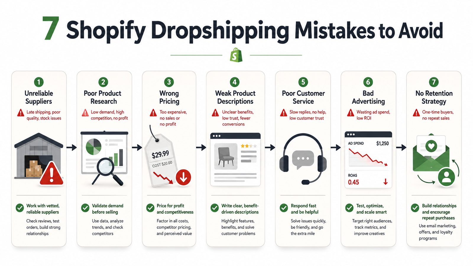 Seven common Shopify dropshipping mistakes including suppliers, pricing, product research, ads and retention