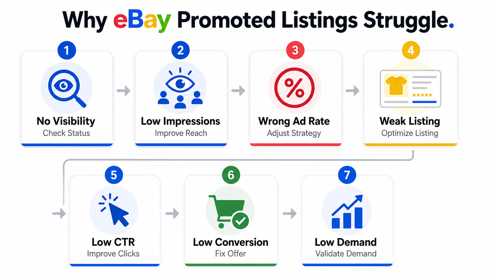 Reasons eBay Promoted Listings fail including low impressions ad rate listing quality CTR conversion and demand