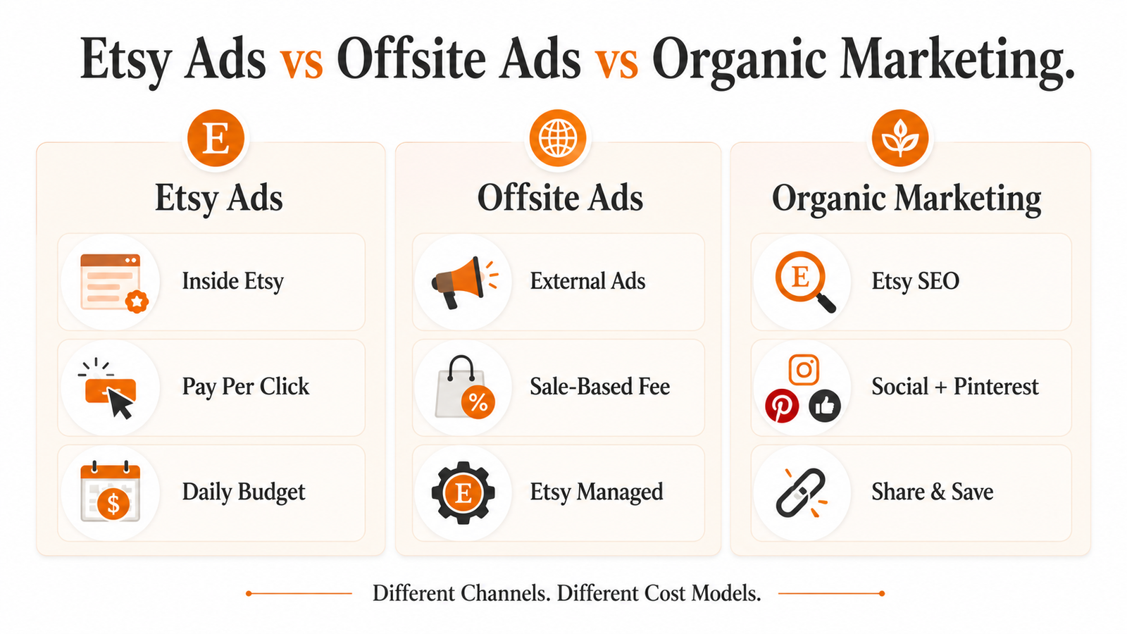 Etsy Ads Offsite Ads and organic marketing comparison showing different placements and cost models