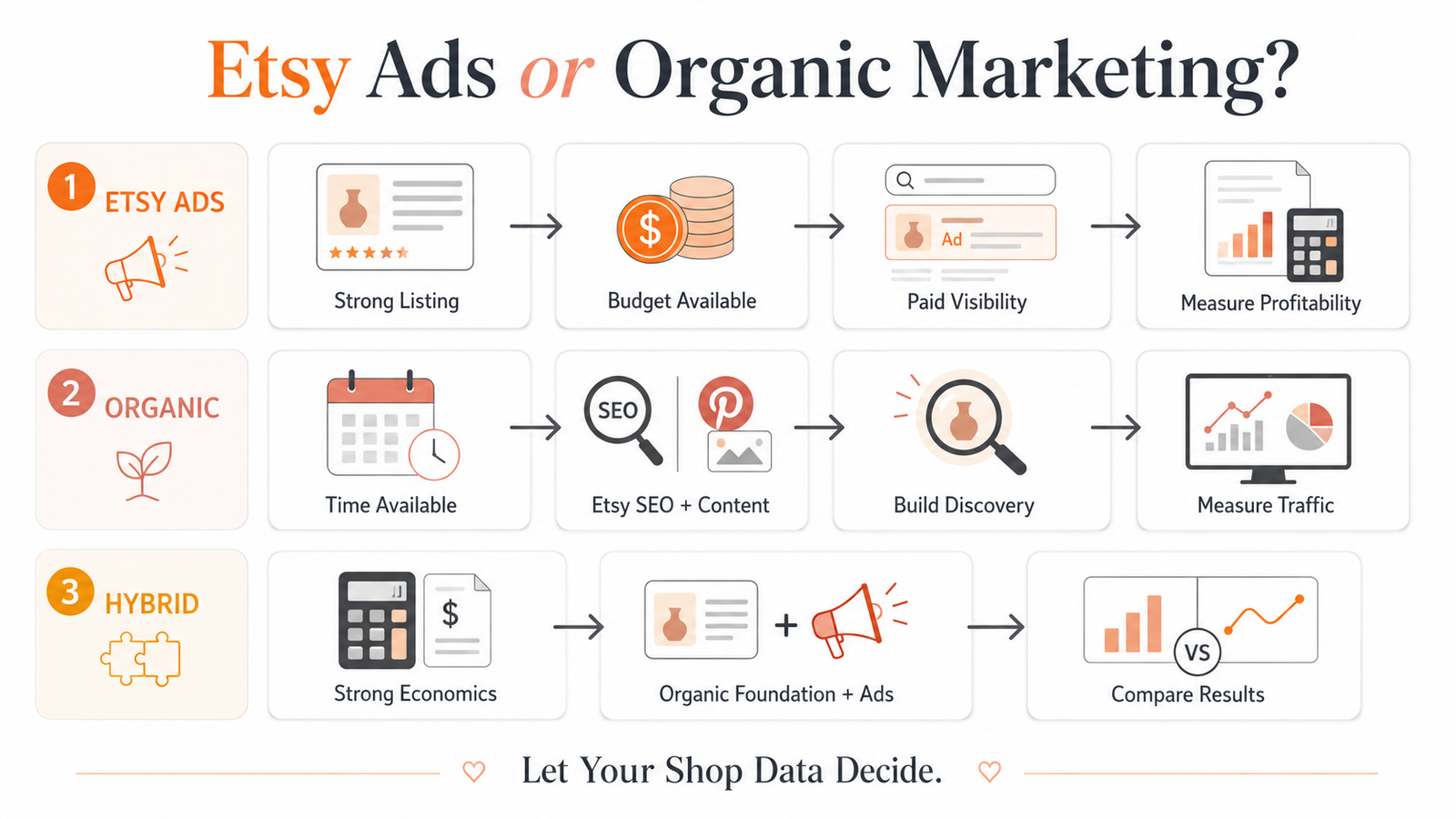 Decision guide for choosing Etsy Ads organic marketing or a hybrid Etsy marketing strategy