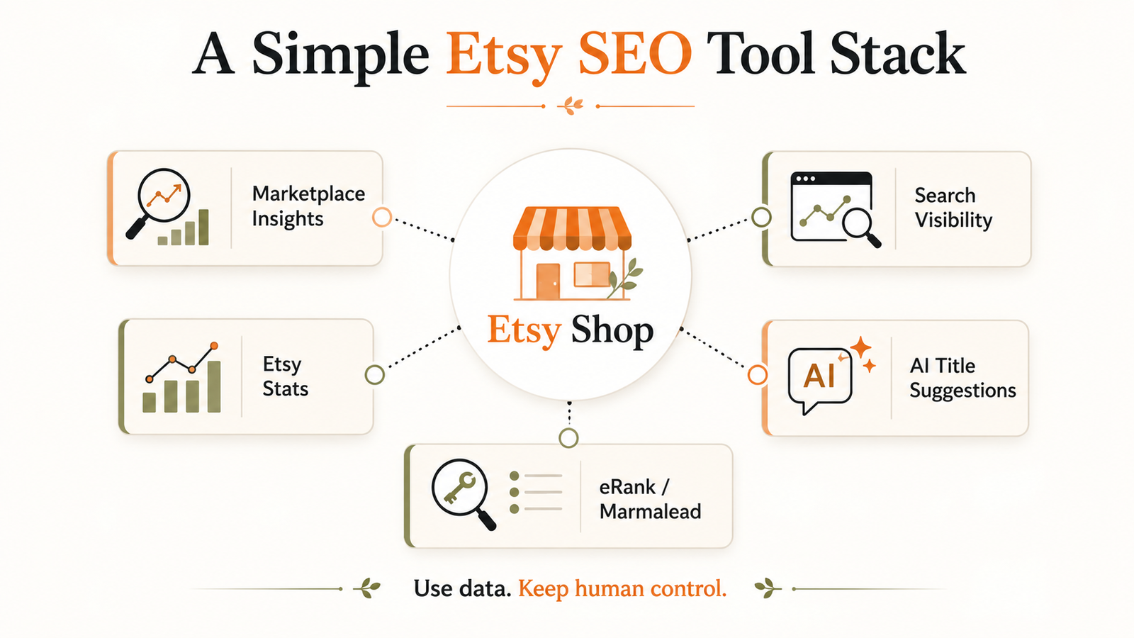 Etsy SEO automation tasks handled by AI compared with decisions requiring human review