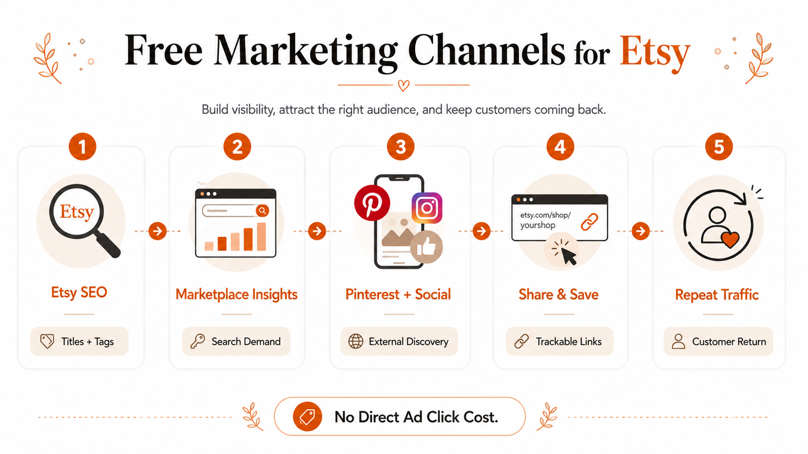 Free Etsy marketing system using Etsy SEO Marketplace Insights Pinterest social media and Share and Save 
