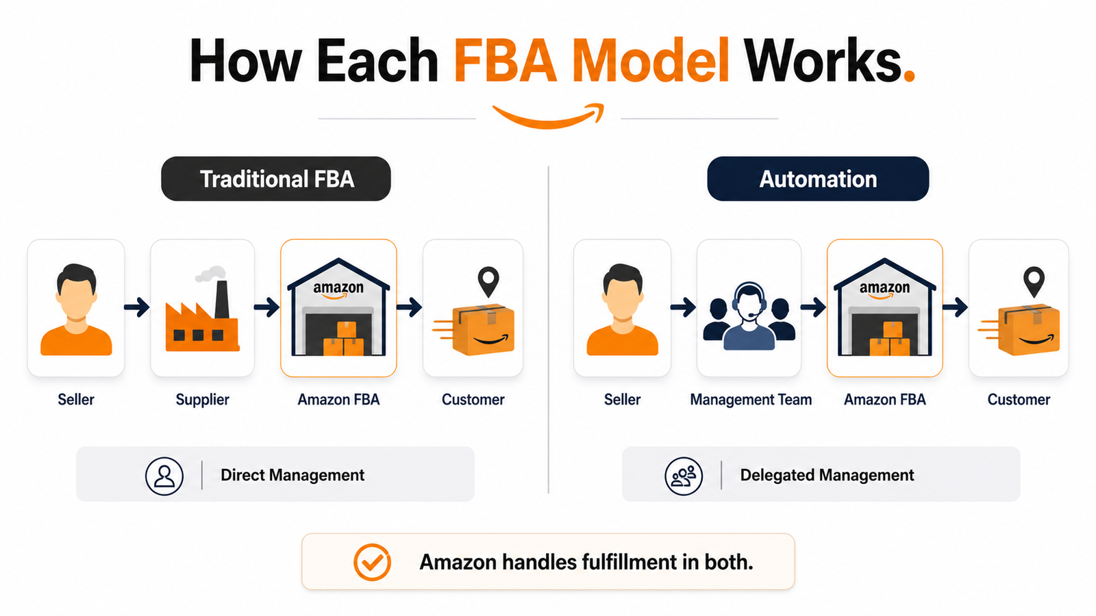 How Amazon automation and traditional FBA work with seller supplier management team and Amazon fulfillment