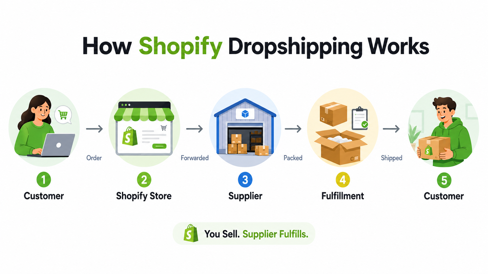 How Shopify dropshipping works from customer order to supplier fulfillment and delivery