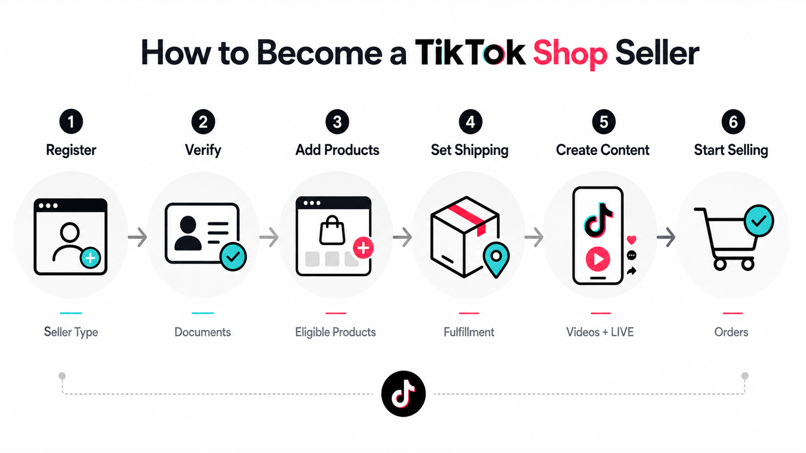 Steps to become a TikTok Shop seller from registration and verification to products fulfillment content and sales