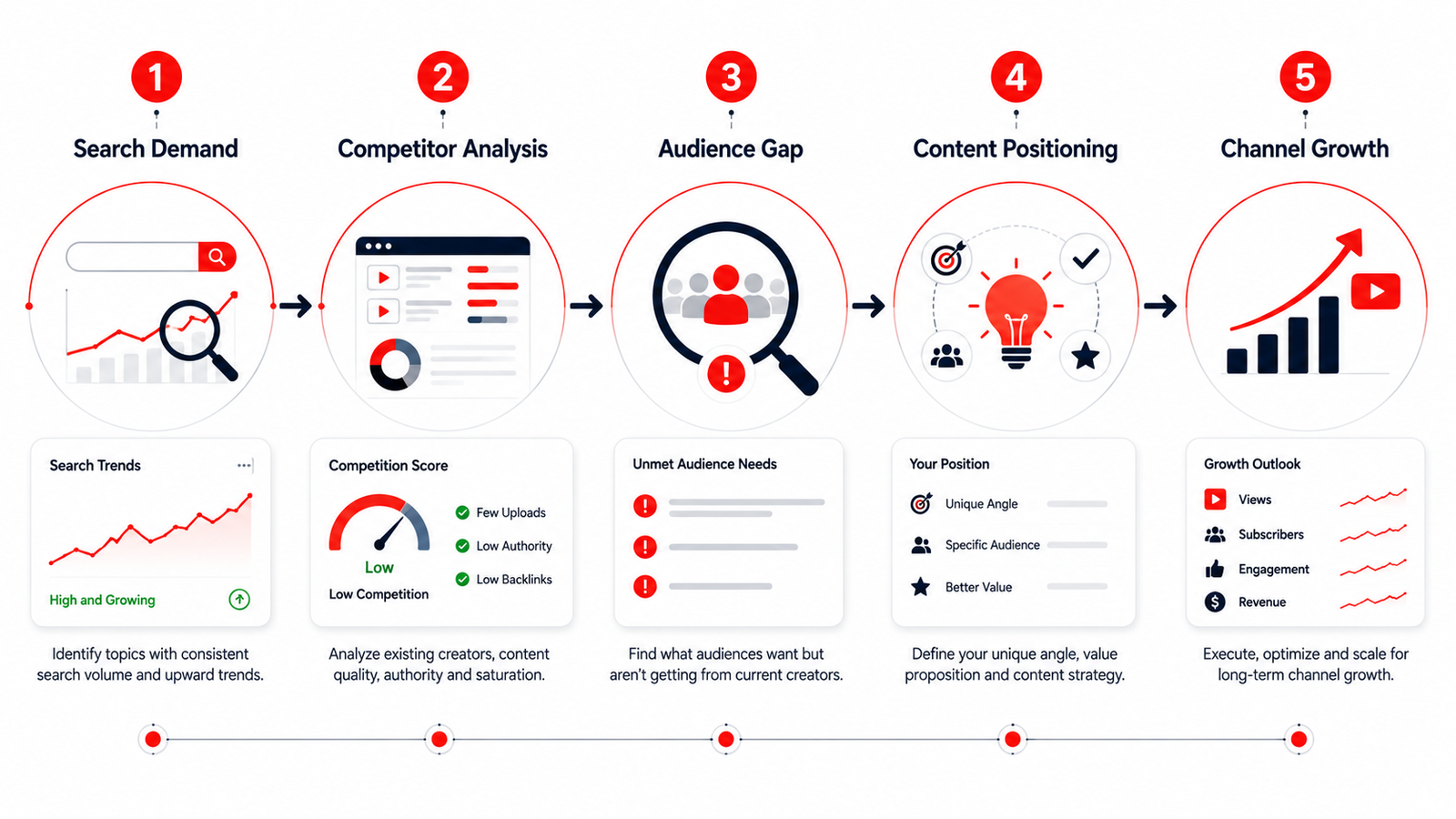 Workflow infographic explaining how to find low-competition YouTube niches using research and audience analysis.