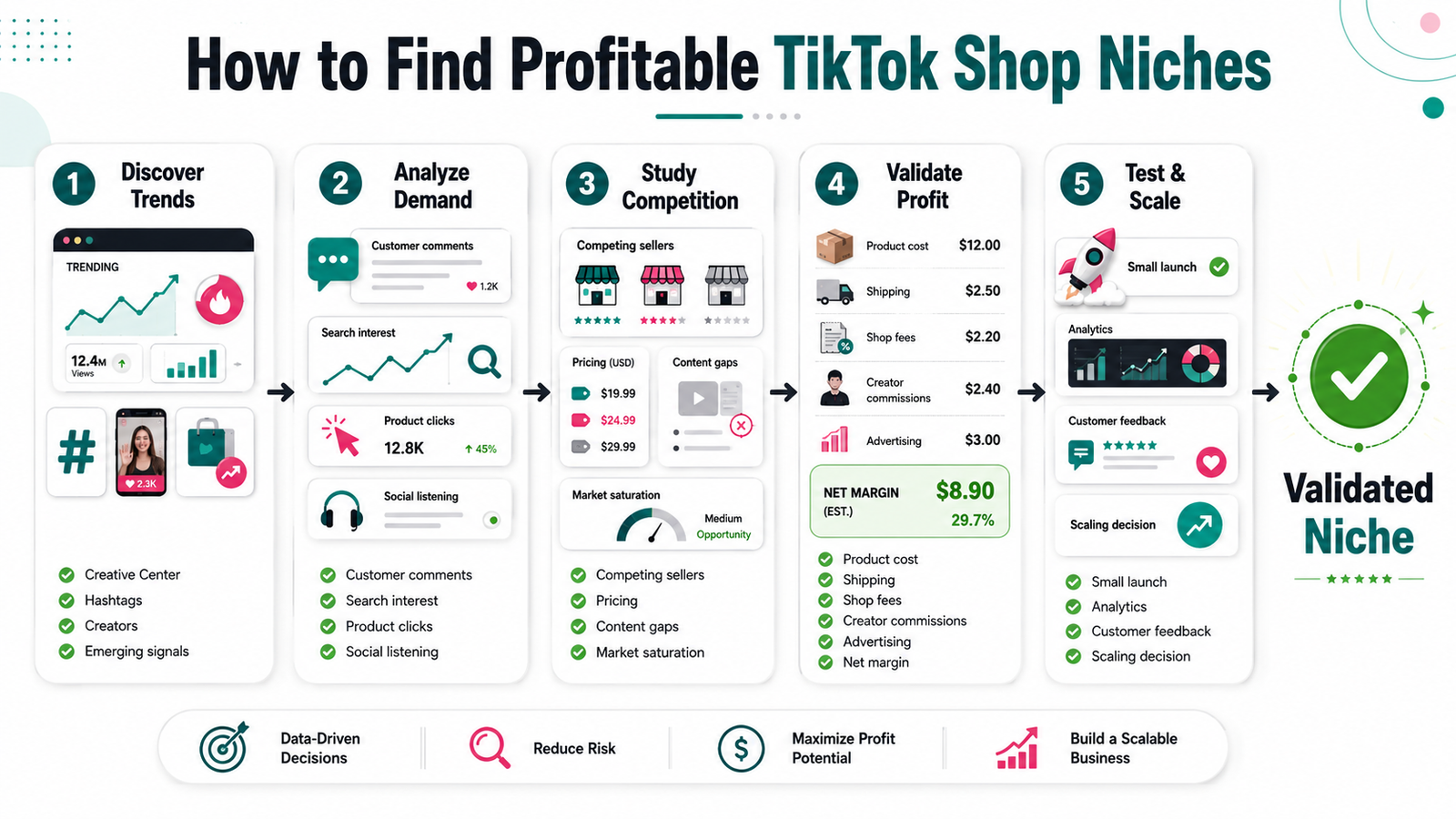 How to find profitable TikTok Shop niches using trends, demand, competition, profit analysis and testing