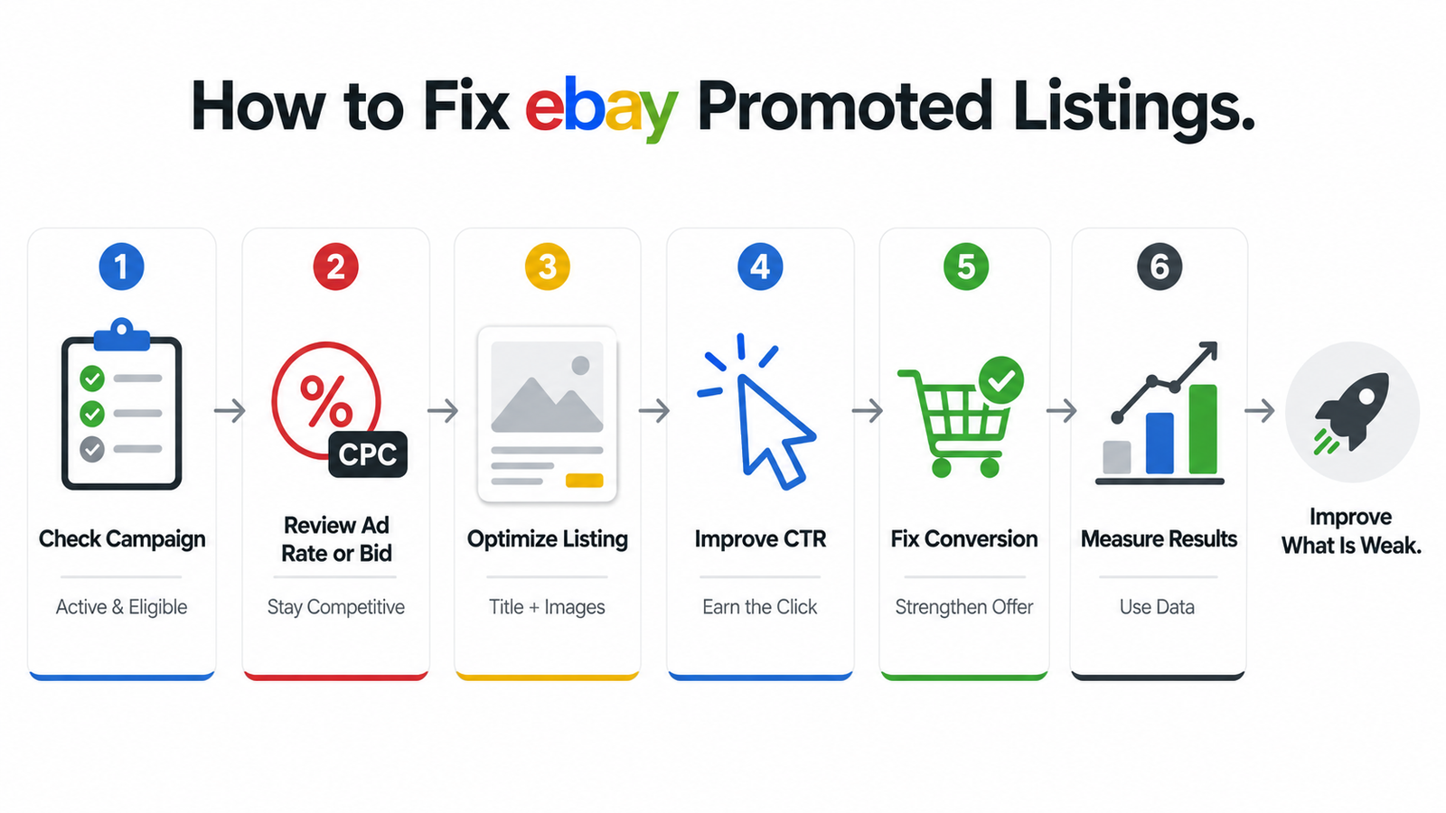 How to fix eBay Promoted Listings by checking campaign setup ad rate listing CTR conversion and results