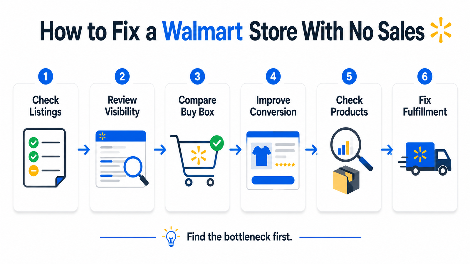 How to fix a Walmart store with no sales by checking listings visibility Buy Box conversion products and fulfillment