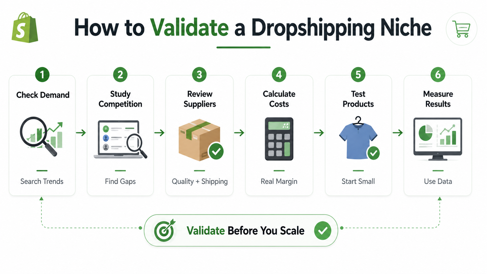 How to validate a Shopify dropshipping niche using demand competition suppliers costs testing and data
