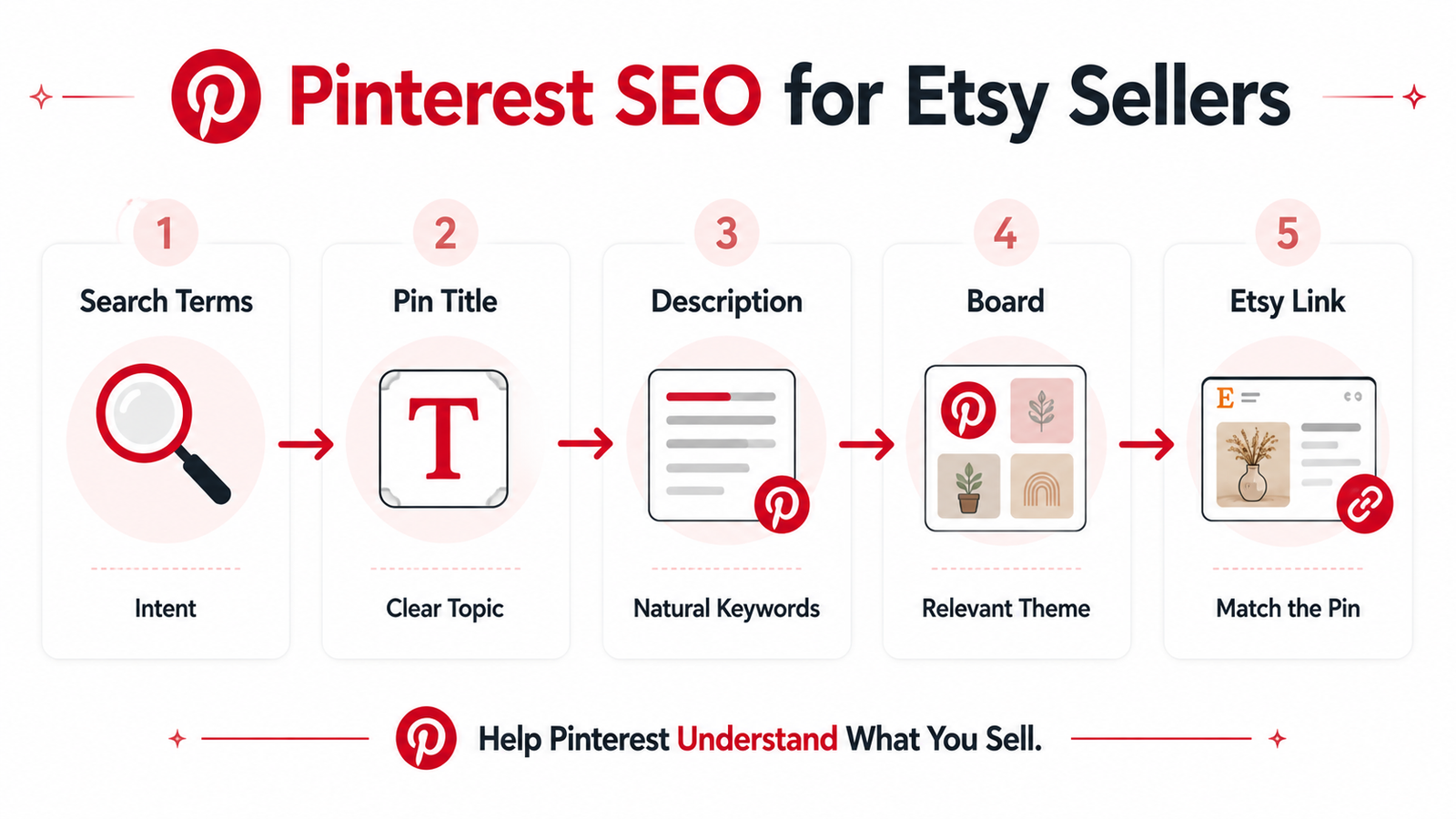 Pinterest SEO checklist for Etsy sellers using search terms pin titles descriptions boards and relevant Etsy links