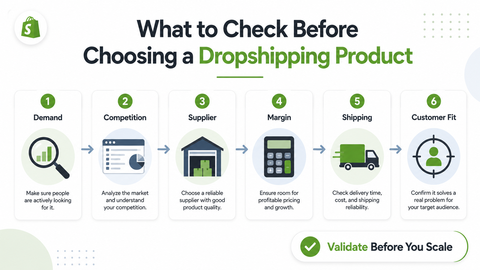 Shopify dropshipping product validation checklist covering demand competition suppliers margins shipping and customer fit