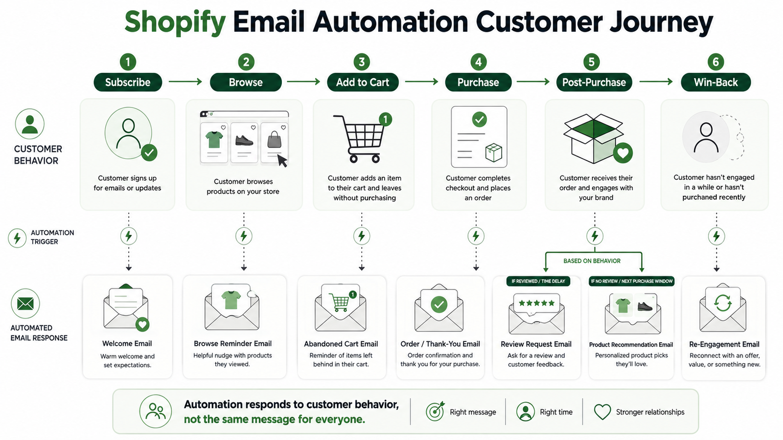 Shopify email automation customer journey from welcome email to abandoned cart post-purchase and win-back campaigns