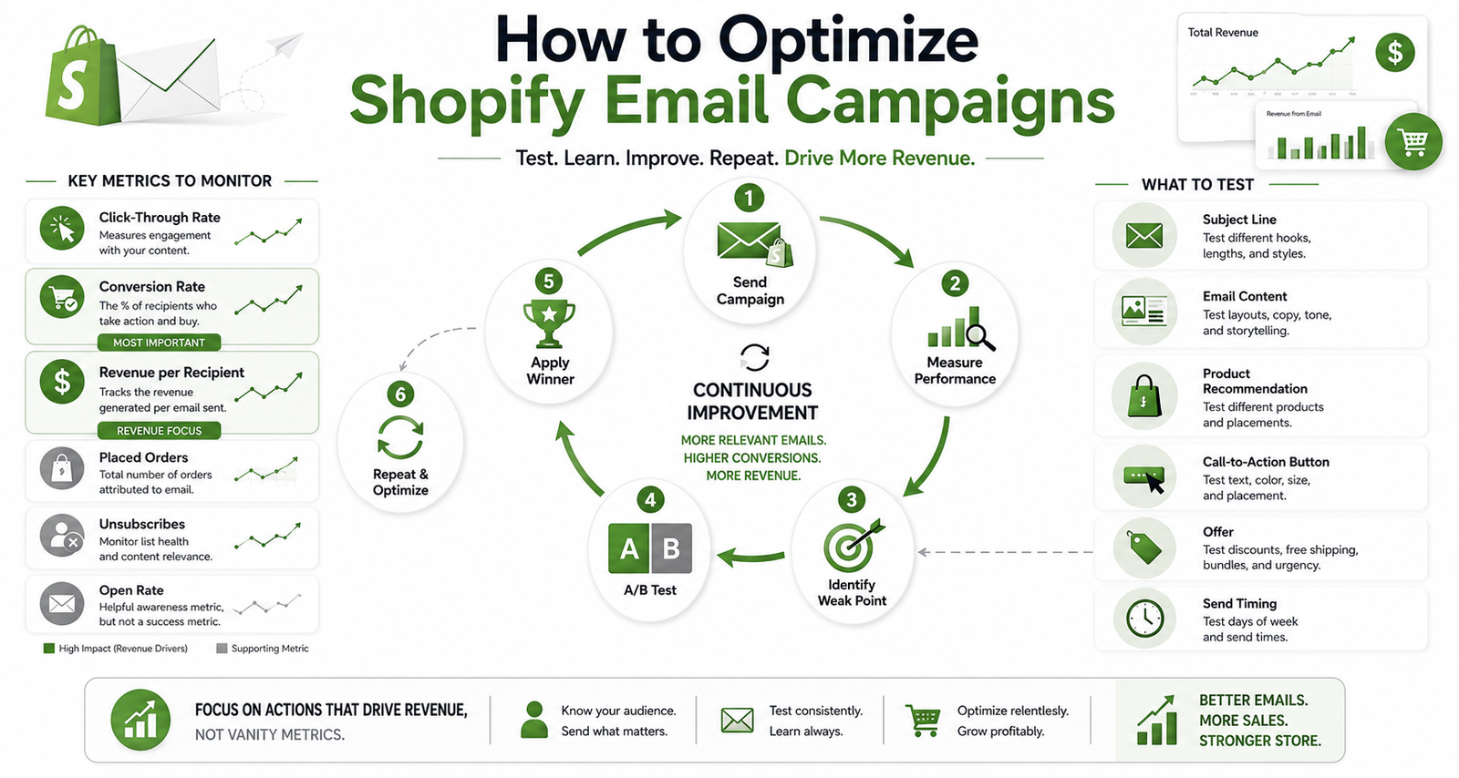 Shopify email campaign optimization using A B testing conversions revenue and customer engagement metrics
