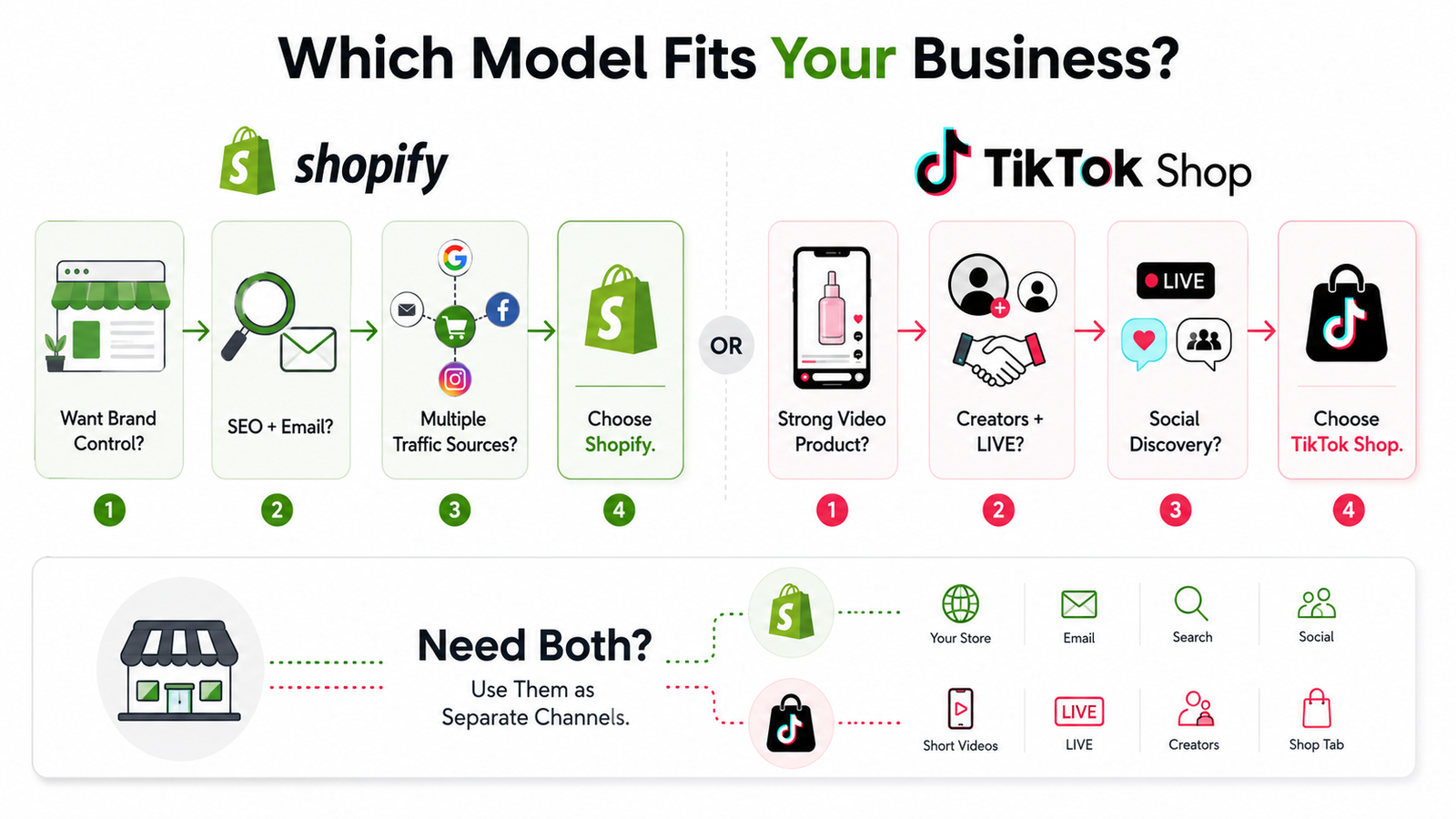 Decision guide for choosing Shopify dropshipping or TikTok Shop based on branding traffic content creators and social commerce