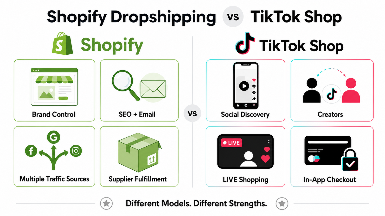 Shopify dropshipping versus TikTok Shop comparison for brand control traffic creators LIVE shopping and fulfillment