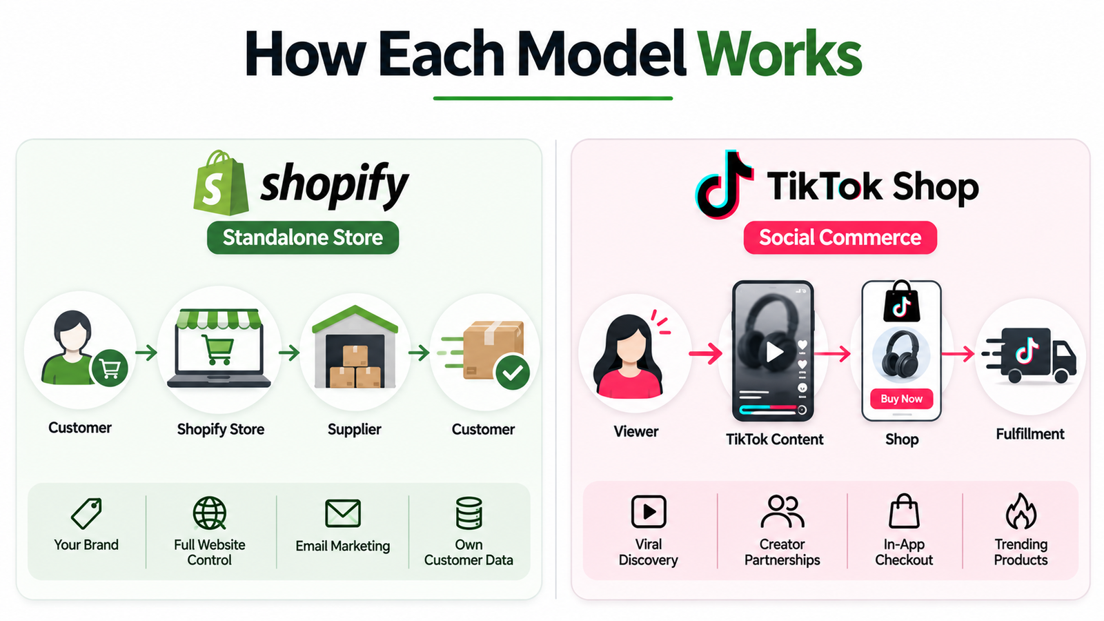 How Shopify dropshipping and TikTok Shop work from customer discovery to supplier or platform fulfillment