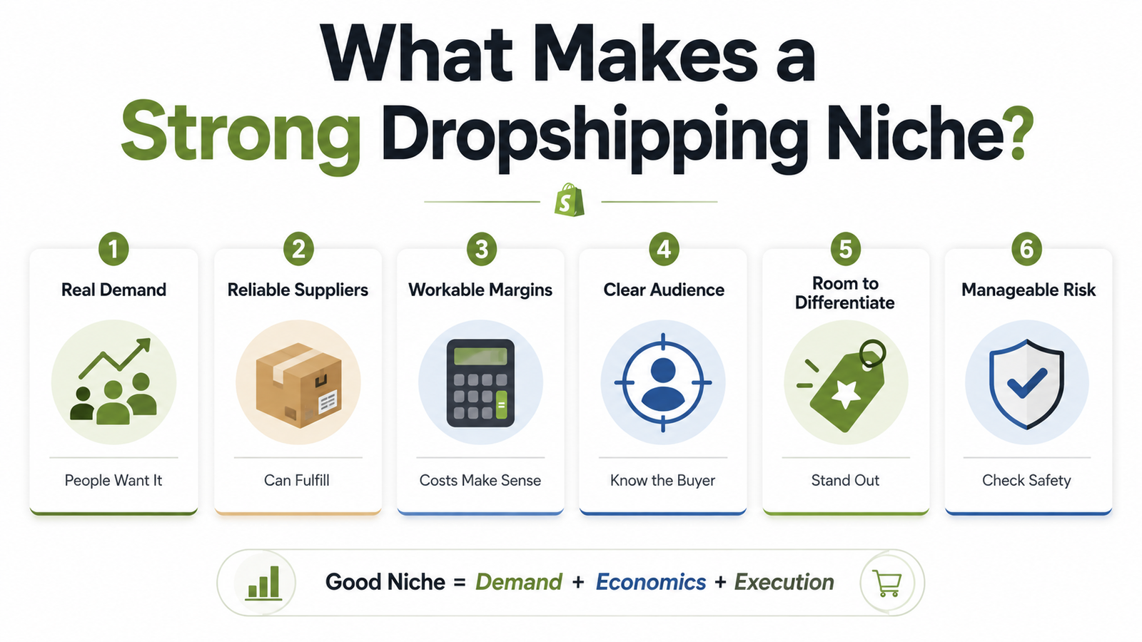 Strong Shopify dropshipping niche checklist covering demand suppliers margins audience differentiation and risk