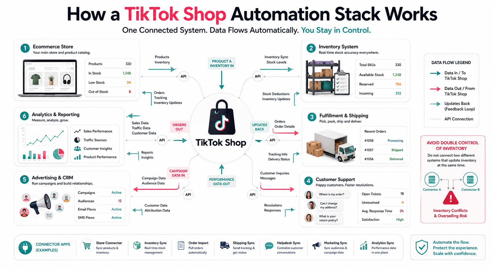 TikTok Shop automation stack connecting ecommerce inventory fulfillment customer support marketing and analytics