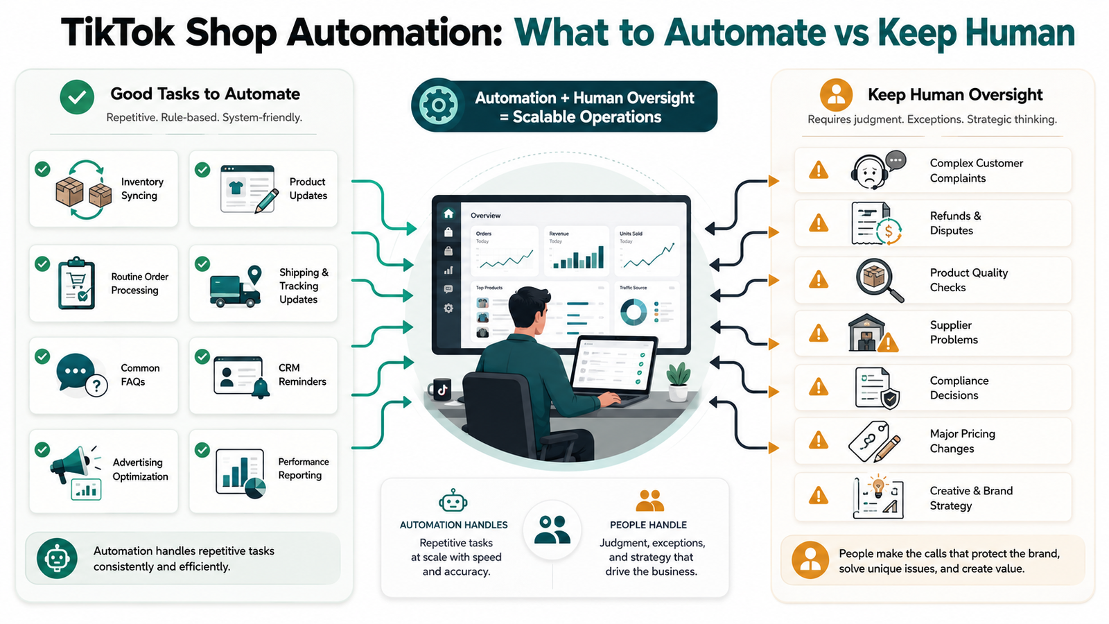 TikTok Shop automation tasks compared with workflows that still need human oversight