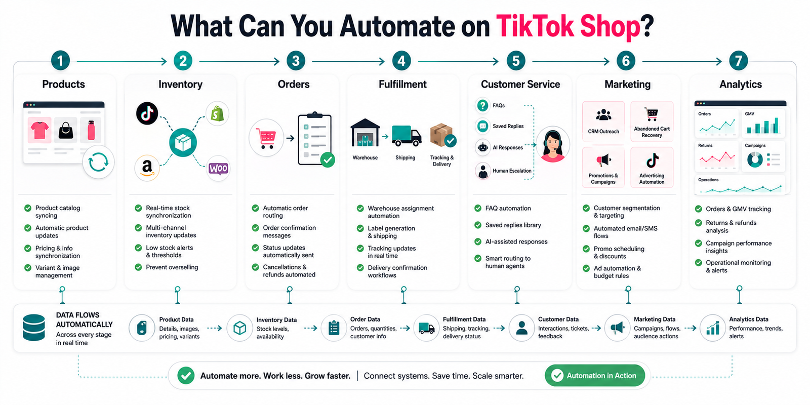 TikTok Shop automation workflows for products inventory orders fulfillment customer service marketing and analytics