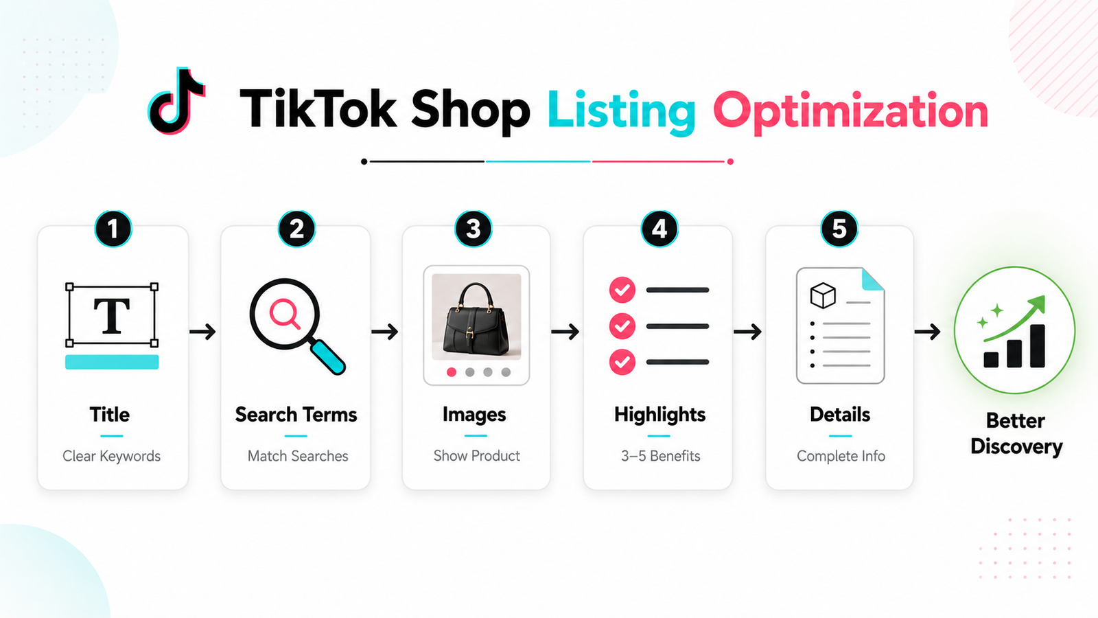 TikTok Shop listing optimization using titles search terms images product highlights and complete details